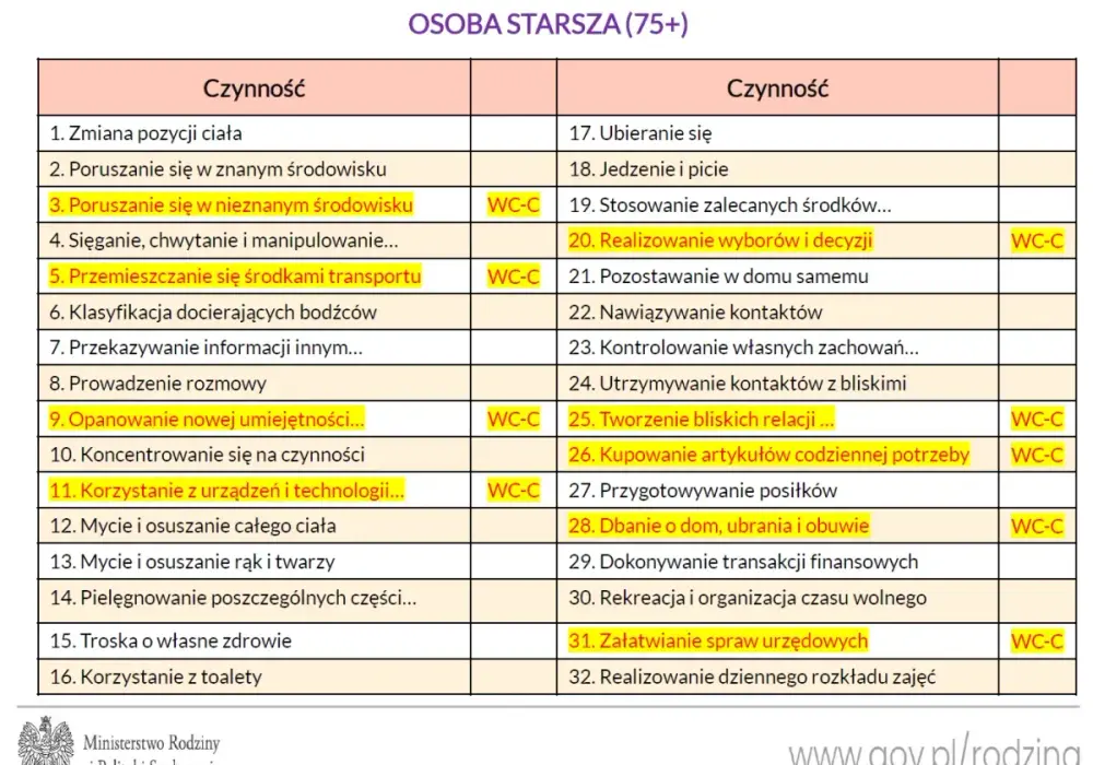 Decyzja o poziomie potrzeby wsparcia - Wniosek, punkty, świadczenie