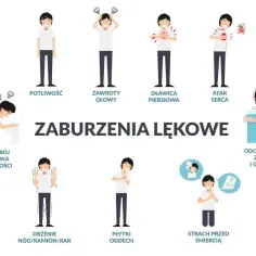 Ilustracja pokazuje objawy nerwicy: potliwość, zawroty głowy, dławicę piersiową, atak serca, rozstrój żołądka, drżenie, płytki oddech, strach przed śmiercią.