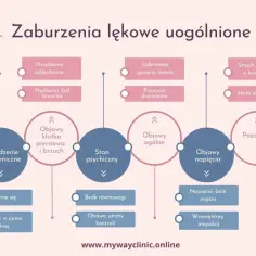 Schemat objawów nerwicy lękowej: trudności z oddychaniem, nudności, strach, drażliwość, napięcie mięśni, wewnętrzny niepokój.