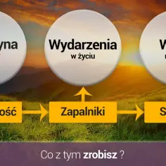 Schemat przyczyn nerwicy: osobowość, zapalniki, somaty. Tło górskie o zachodzie słońca.