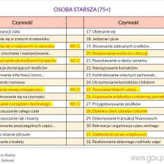 Tabela z czynnościami do oceny potrzeb wsparcia dla osób starszych (75+), kluczowa przy wypełnianiu wniosku o wydanie decyzji ustalającej poziom potrzeby wsparcia.