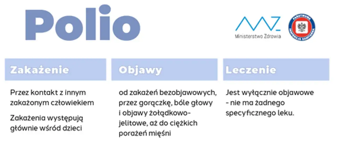 Informacje o polio: zakażenie przez kontakt, objawy od bezobjawowych po porażenia mięśni, leczenie objawowe.