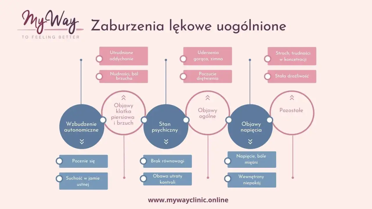 Schemat objawów nerwicy lękowej: trudności z oddychaniem, nudności, strach, drażliwość, napięcie mięśni, wewnętrzny niepokój.