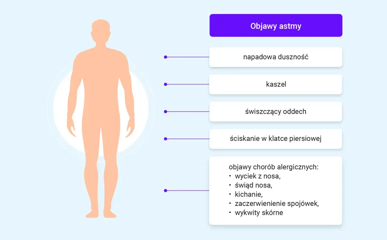 Objawy astmy: duszność, kaszel, świszczący oddech, ucisk w klatce piersiowej. Mogą towarzyszyć objawy alergiczne.