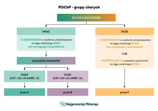 POChP - Ile się żyje i jak poprawić rokowanie?