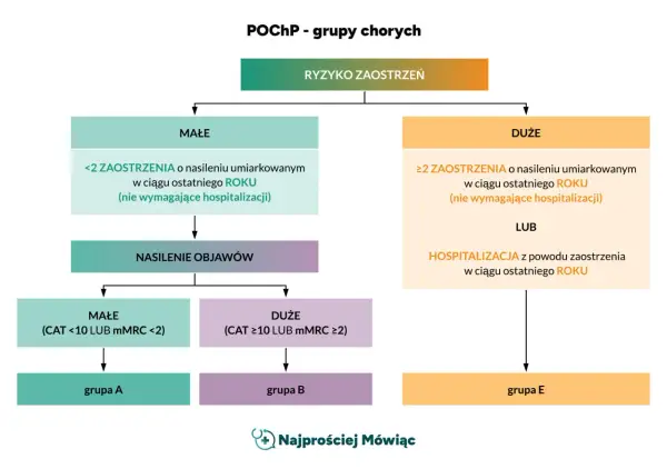 POChP - Ile się żyje i jak poprawić rokowanie?