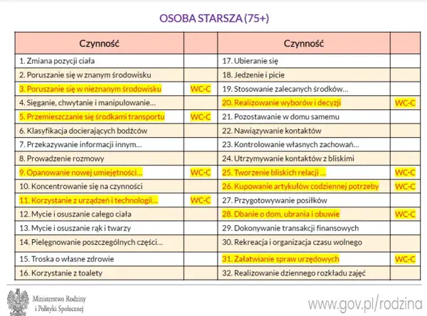 Decyzja o poziomie potrzeby wsparcia - Wniosek, punkty, świadczenie